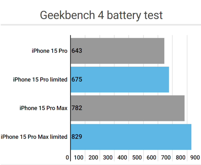东光apple维修站iPhone15Pro的ProMotion高刷功能耗电吗