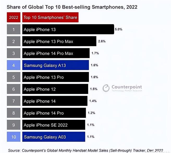 东光苹果维修分享:为什么iPhone14的销量不如iPhone13? 