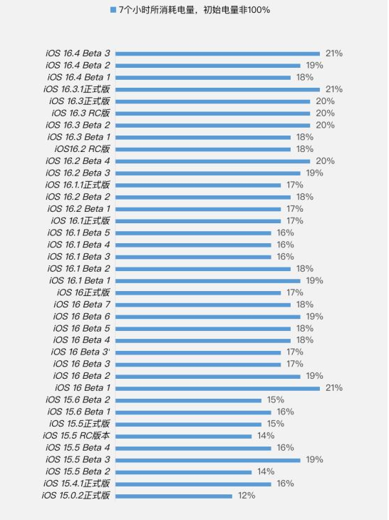 东光苹果手机维修分享iOS 16.4 Beta 3续航跑分等测试结果汇总 