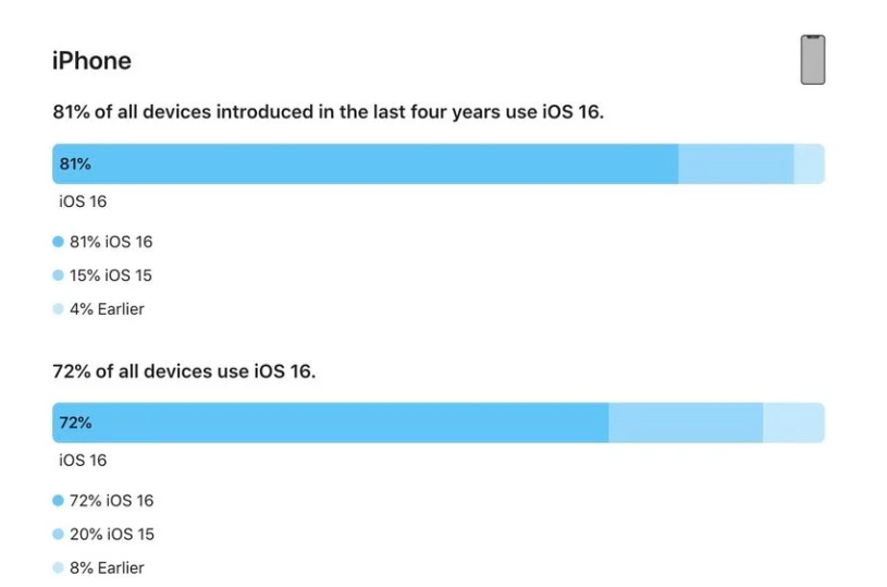 东光苹果手机维修分享iOS 16 / iPadOS 16 安装率 