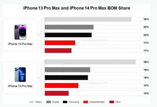 东光苹果手机维修分享iPhone 14 Pro的成本和利润 