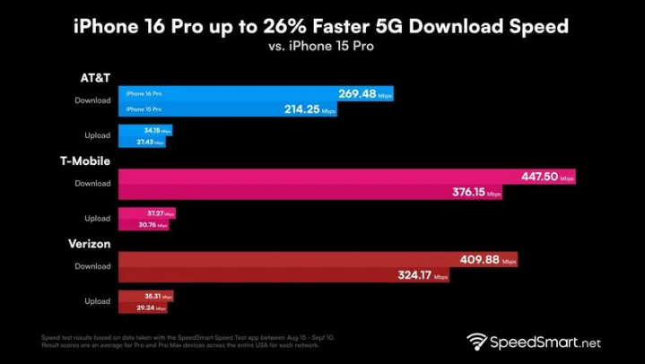 东光苹果手机维修分享iPhone 16 Pro 系列的 5G 速度 